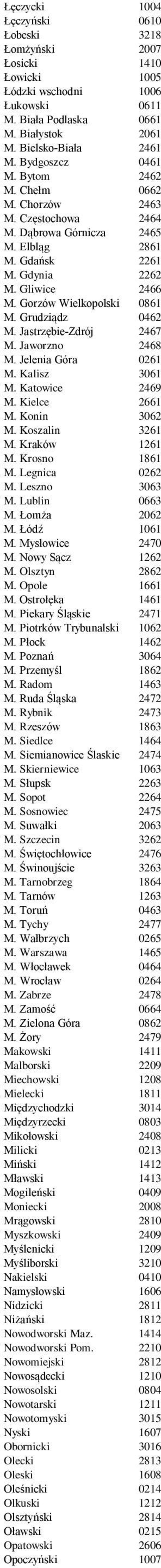 Grudziądz 0462 M. Jastrzębie-Zdrój 2467 M. Jaworzno 2468 M. Jelenia Góra 0261 M. Kalisz 3061 M. Katowice 2469 M. Kielce 2661 M. Konin 3062 M. Koszalin 3261 M. Kraków 1261 M. Krosno 1861 M.