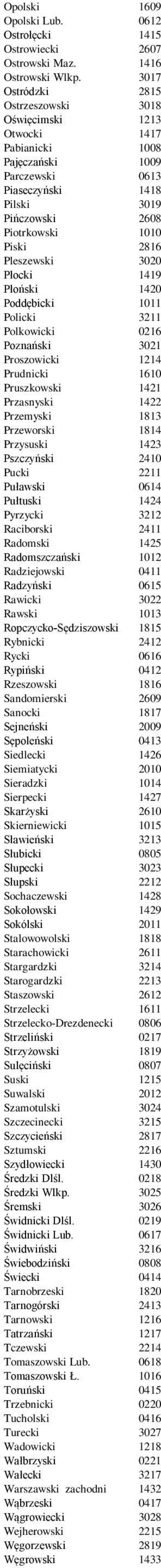 Pleszewski 3020 Płocki 1419 Płoński 1420 Poddębicki 1011 Policki 3211 Polkowicki 0216 Poznański 3021 Proszowicki 1214 Prudnicki 1610 Pruszkowski 1421 Przasnyski 1422 Przemyski 1813 Przeworski 1814