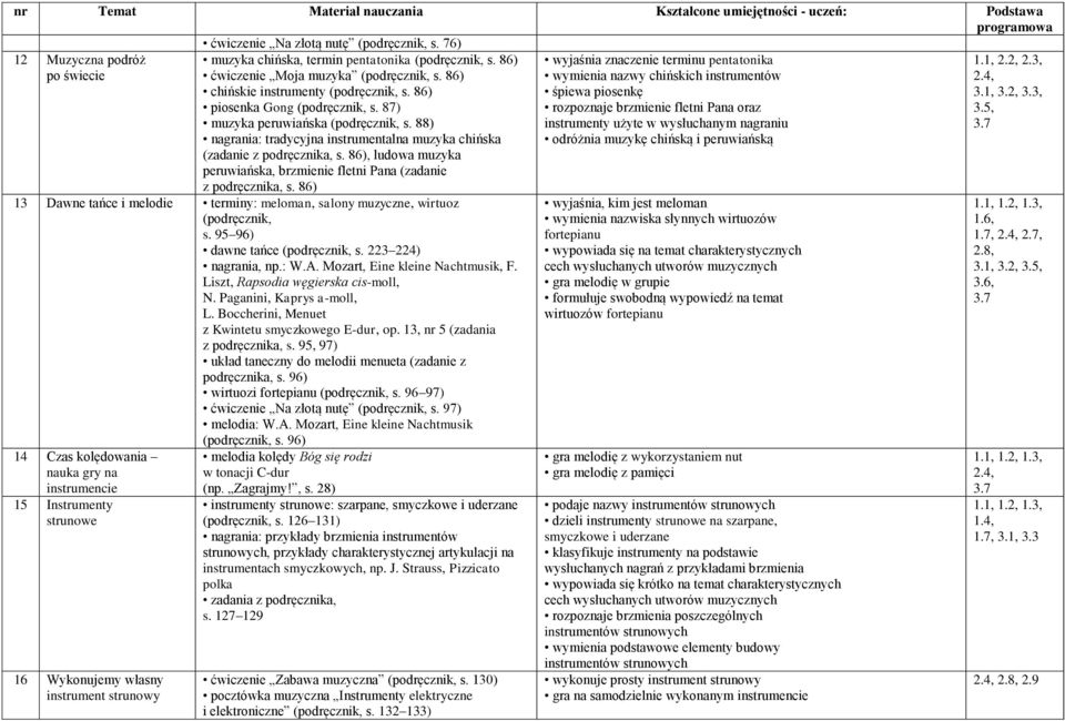 86), ludowa muzyka peruwiańska, brzmienie fletni Pana (zadanie z podręcznika, s. 86) 13 Dawne tańce i melodie terminy: meloman, salony muzyczne, wirtuoz (podręcznik, s.