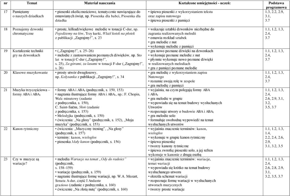 9, 18 Poznajemy dzwonki chromatyczne 19 Kształcenie techniki gry na dzwonkach proste, kilkudźwiękowe melodie w tonacji C-dur, np.