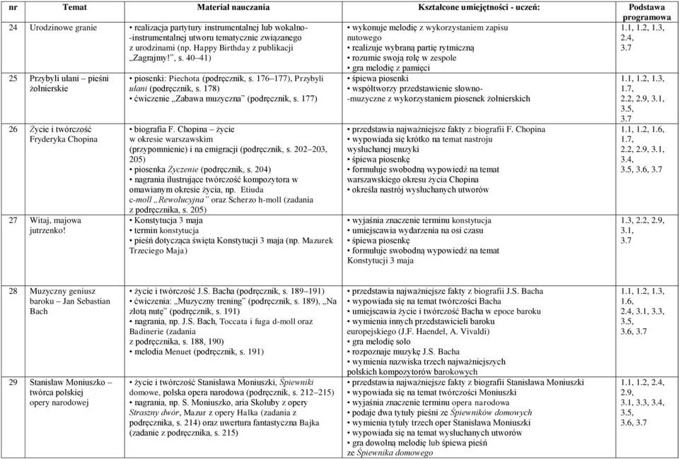 Witaj, majowa jutrzenko! piosenki: Piechota (podręcznik, s. 176 177), Przybyli ułani (podręcznik, s. 178) ćwiczenie Zabawa muzyczna (podręcznik, s. 177) biografia F.