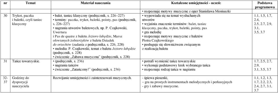 Czajkowski, Uwertura i Pas de quatre z baletu Jezioro łabędzie, Marsz ołowianych żołnierzyków z baletu Dziadek do orzechów (zadania z podręcznika, s. 226, 228) melodia: P.