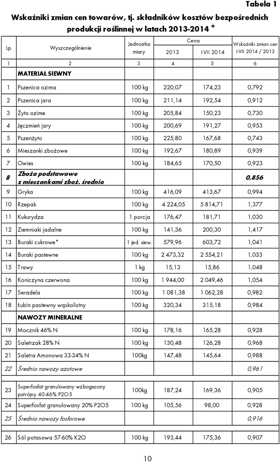 składników kosztów bezpośrednich produkcji roślinnej w latach 2013-2014 a Wyszczególnienie Zboża podstawowe z mieszankami zboż.