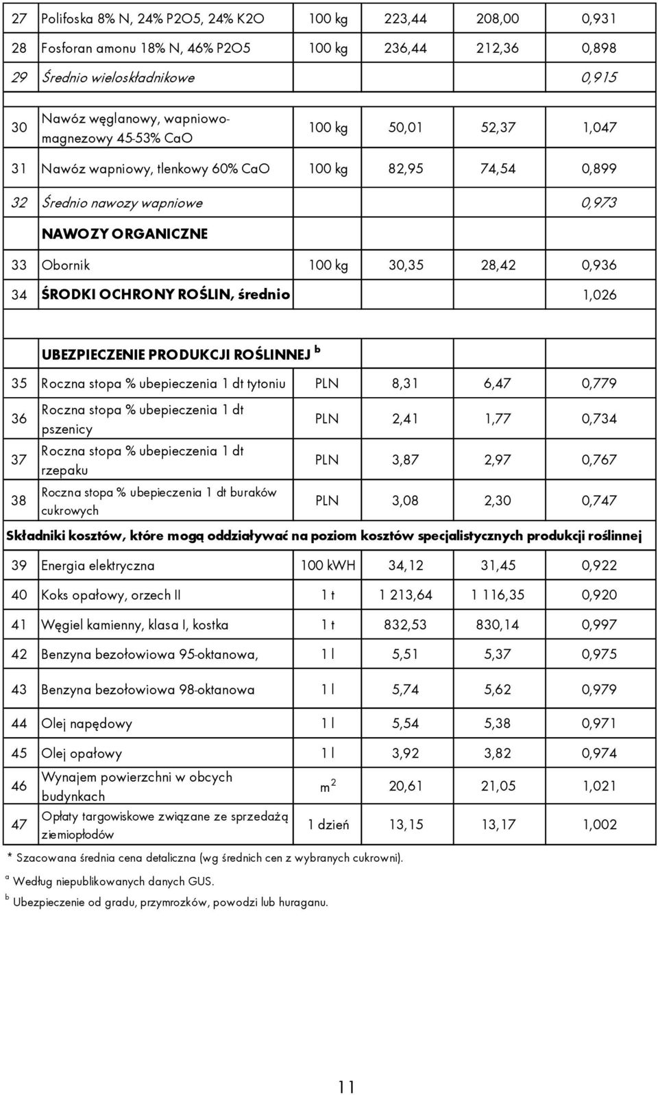 OCHRONY ROŚLIN, średnio 1,026 UBEZPIECZENIE PRODUKCJI ROŚLINNEJ b 35 Roczna stopa % ubepieczenia 1 dt tytoniu PLN 8,31 6,47 0,779 36 37 38 Roczna stopa % ubepieczenia 1 dt pszenicy Roczna stopa %