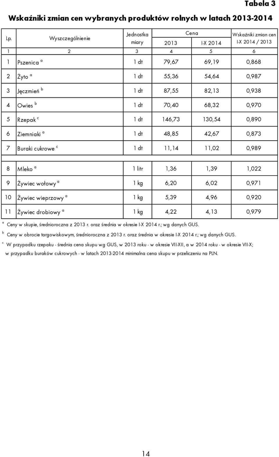 68,32 0,970 5 Rzepak c 1 dt 146,73 130,54 0,890 6 Ziemniaki a 1 dt 48,85 42,67 0,873 7 Buraki cukrowe c 1 dt 11,14 11,02 0,989 8 Mleko a 1 litr 1,36 1,39 1,022 9 Żywiec wołowy a 1 kg 6,20 6,02 0,971