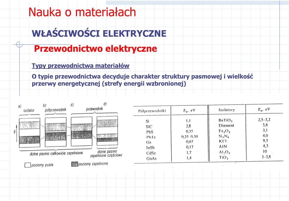 struktury pasmowej i wielkość przerwy