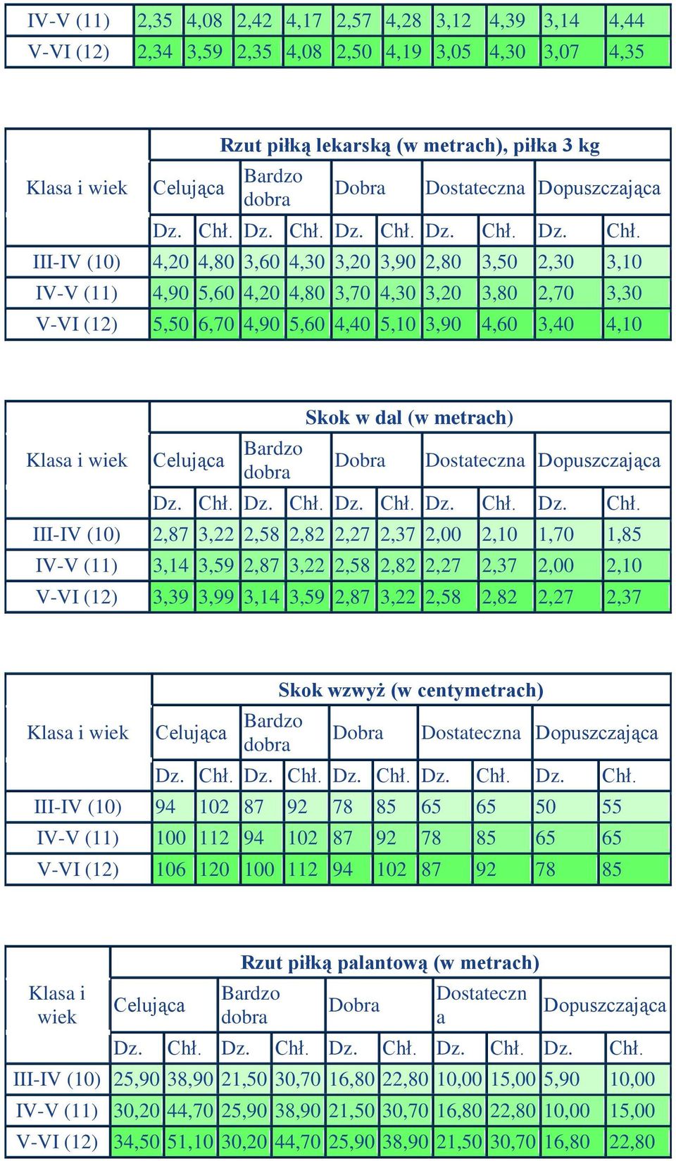 2,82 2,27 2,37 2,00 2,10 1,70 1,85 IV-V (11) 3,14 3,59 2,87 3,22 2,58 2,82 2,27 2,37 2,00 2,10 V-VI (12) 3,39 3,99 3,14 3,59 2,87 3,22 2,58 2,82 2,27 2,37 Skok wzwyż (w centymetrach) III-IV (10) 94
