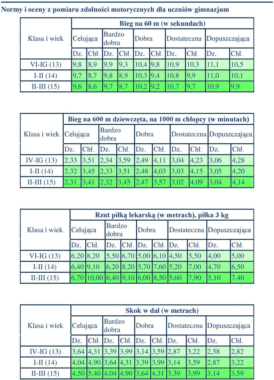 3,45 2,33 3,51 2,48 4,03 3,03 4,15 3,05 4,20 II-III (15) 2,31 3,41 2,32 3,45 2,47 3,57 3,02 4,09 3,04 4,14 Rzut piłką lekarską (w metrach), piłka 3 kg VI-IG (13) 6,20 8,20 5,50 6,70 5,00 6,10 4,50