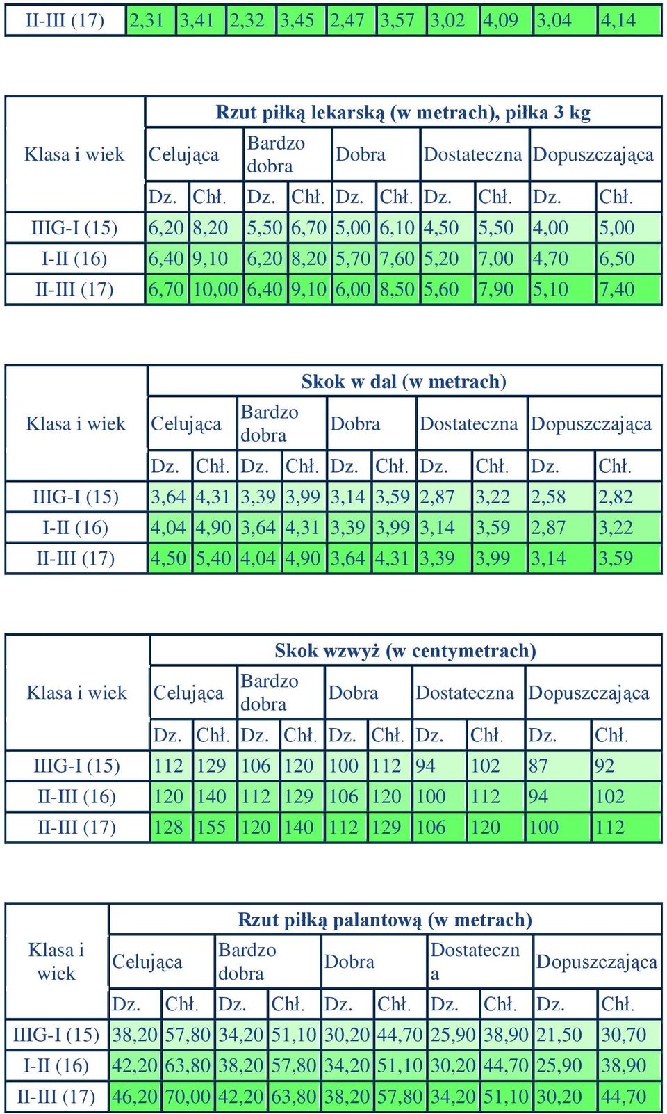 3,64 4,31 3,39 3,99 3,14 3,59 2,87 3,22 II-III (17) 4,50 5,40 4,04 4,90 3,64 4,31 3,39 3,99 3,14 3,59 Skok wzwyż (w centymetrach) IIIG-I (15) 112 129 106 120 100 112 94 102 87 92 II-III (16) 120 140