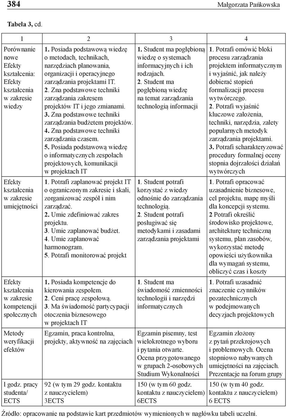 efektów l godz. pracy studenta/ ECTS 1. Posiada podstawową wiedzę o metodach, technikach, narzędziach planowania, organizacji i operacyjnego zarządzania projektami IT. 2.