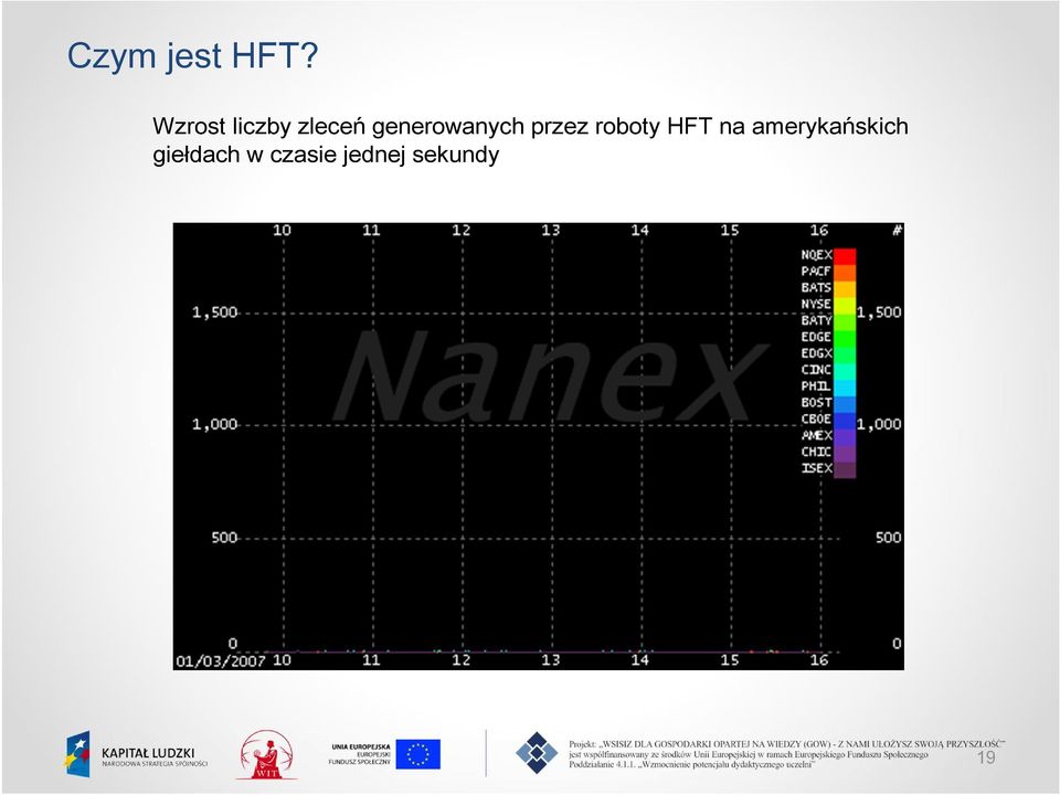 generowanych przez roboty HFT