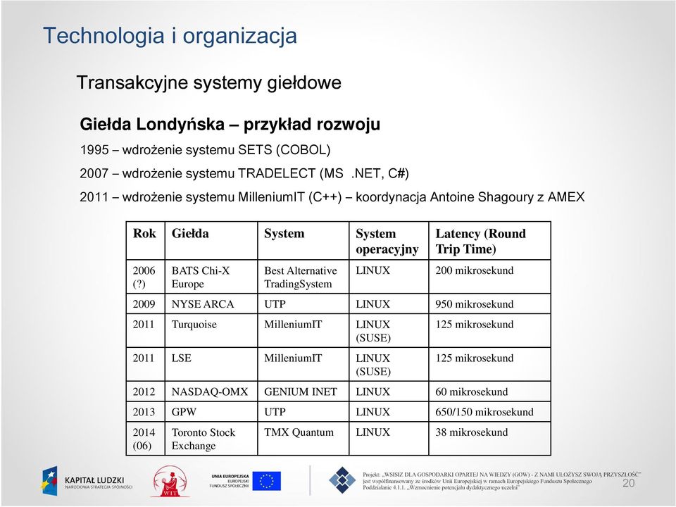 ) BATS Chi-X Europe Best Alternative TradingSystem LINUX Latency (Round Trip Time) 200 mikrosekund 2009 NYSE ARCA UTP LINUX 950 mikrosekund 2011 Turquoise MilleniumIT LINUX