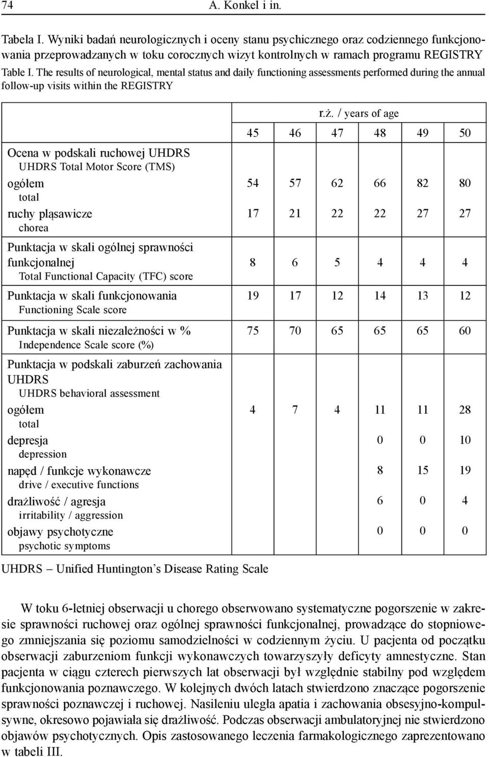 The results of neurological, mental status and daily functioning assessments performed during the annual follow-up visits within the REGISTRY Ocena w podskali ruchowej UHDRS UHDRS Total Motor Score