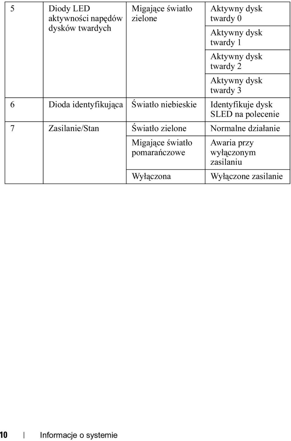 Identyfikuje dysk SLED na polecenie 7 Zasilanie/Stan Światło zielone Normalne działanie Migające