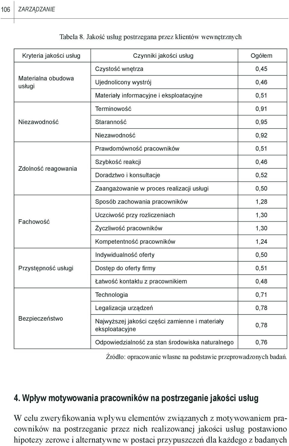 informacyjne i eksploatacyjne 0,51 Terminowość 0,91 Niezawodność Staranność 0,95 Niezawodność 0,92 Prawdomówność pracowników 0,51 Zdolność reagowania Szybkość reakcji 0,46 Doradztwo i konsultacje