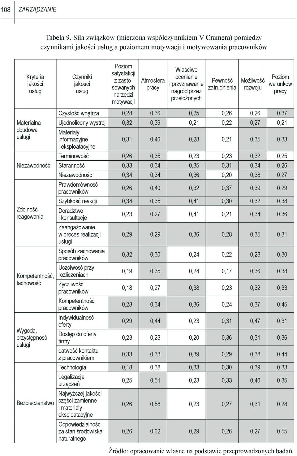 Zdolność reagowania Kompetentność, fachowość Wygoda, przystępność usługi Bezpieczeństwo Czynniki jakości usług Poziom satysfakcji z zastosowanych narzędzi motywacji Atmosfera pracy Właściwe ocenianie