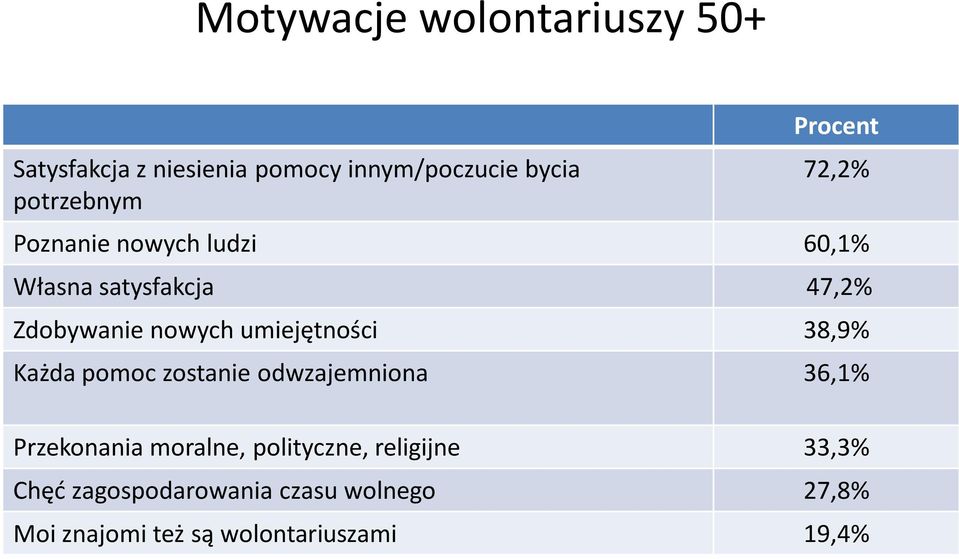 umiejętności 38,9% Każda pomoc zostanie odwzajemniona 36,1% Przekonania moralne,