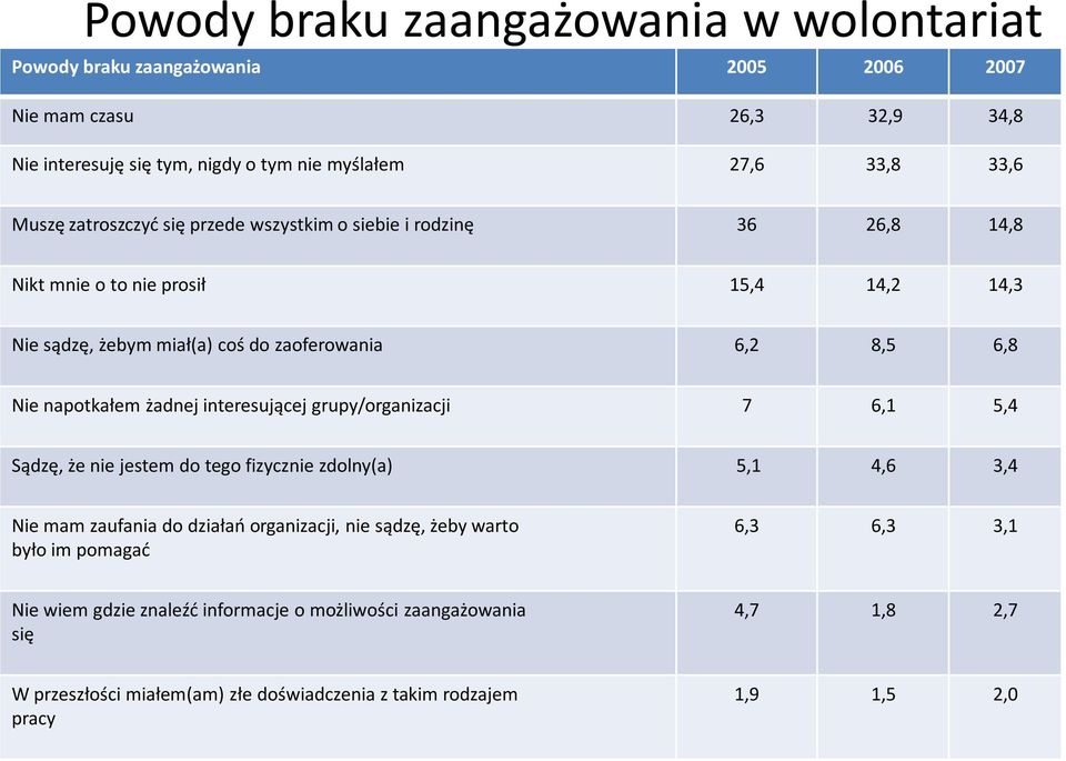 interesującej grupy/organizacji 7 6,1 5,4 Sądzę, że nie jestem do tego fizycznie zdolny(a) 5,1 4,6 3,4 Nie mam zaufania do działao organizacji, nie sądzę, żeby warto było Badania im pomagad