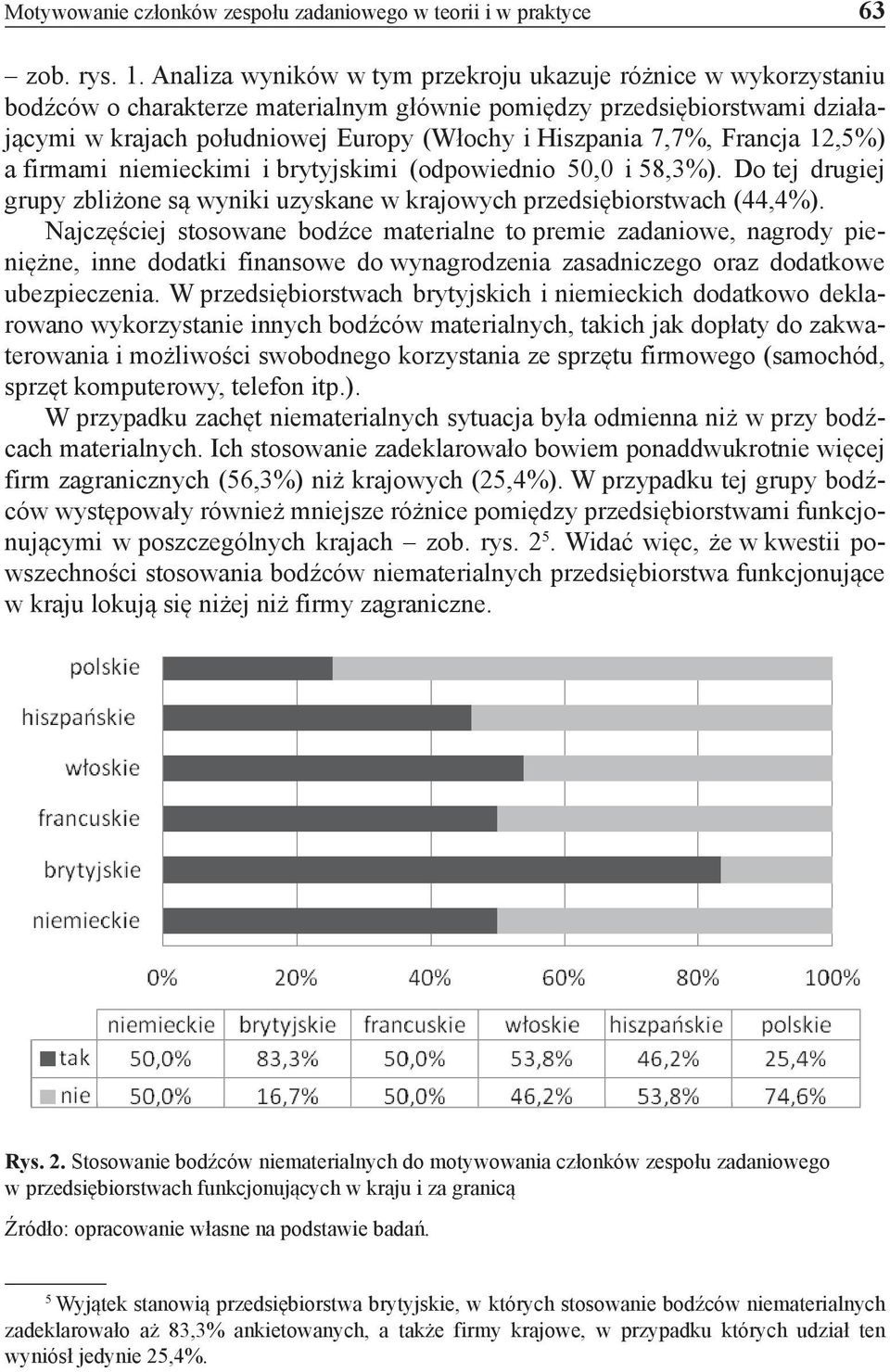 7,7%, Francja 12,5%) a firmami niemieckimi i brytyjskimi (odpowiednio 50,0 i 58,3%). Do tej drugiej grupy zbliżone są wyniki uzyskane w krajowych przedsiębiorstwach (44,4%).