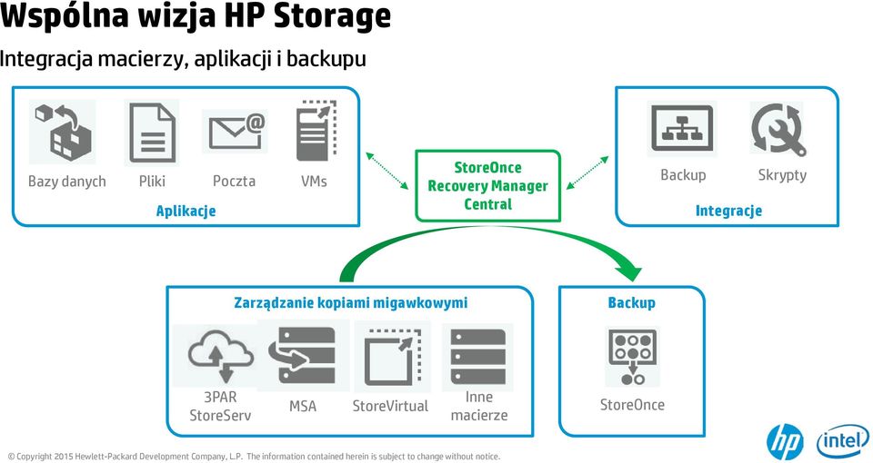 Recovery Manager Central Backup Integracje Skrypty Zarządzanie