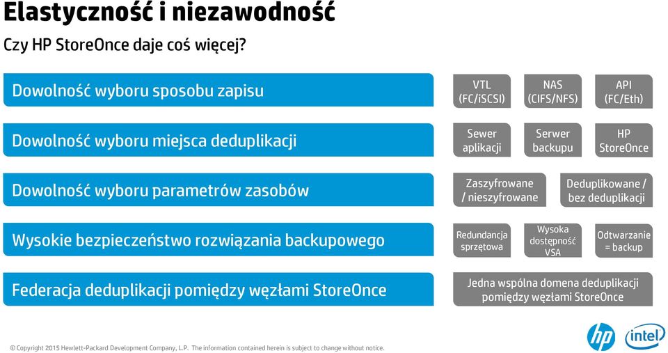 Serwer backupu HP StoreOnce Dowolność wyboru parametrów zasobów Zaszyfrowane / nieszyfrowane Deduplikowane / bez deduplikacji Wysokie