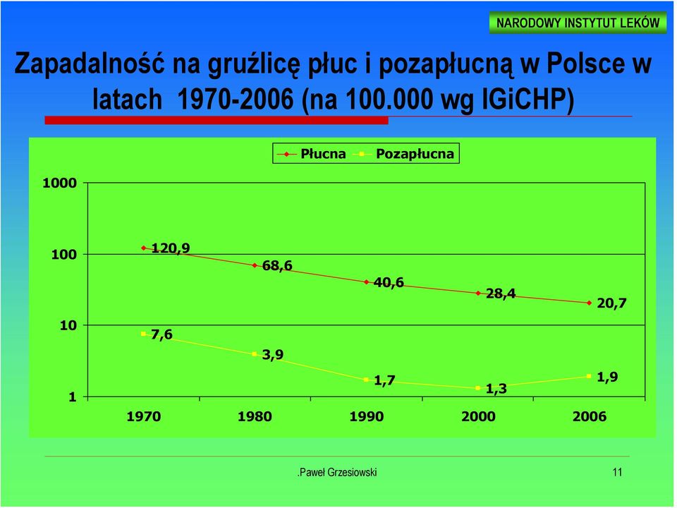 000 wg IGiCHP) Płucna Pozapłucna 1000 100 10 1 120,9