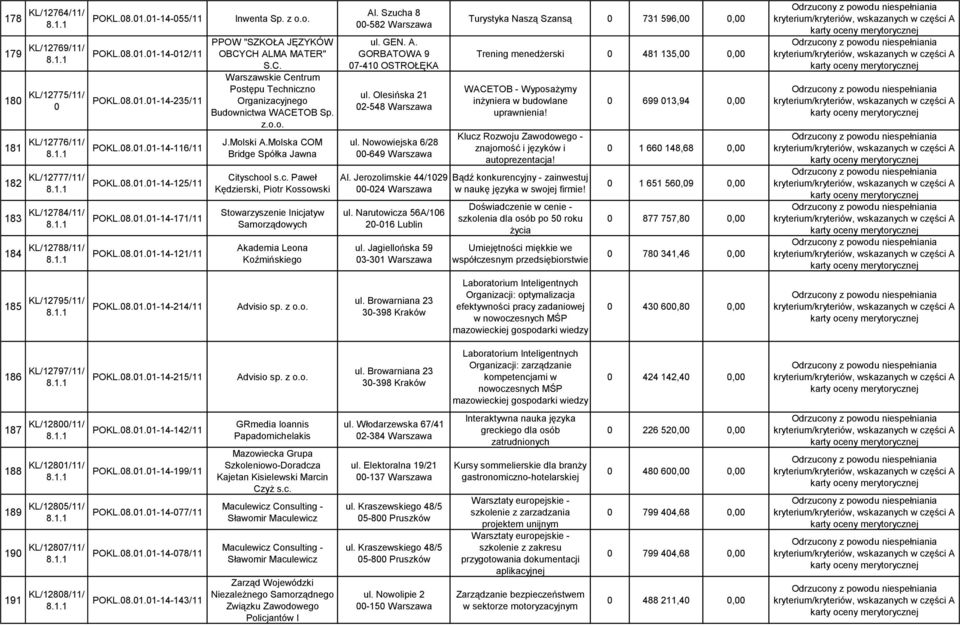 CH ALMA MATER" S.C. Warszawskie Centrum Postępu Techniczno Organizacyjnego Budownictwa WACETOB Sp. z. J.Molski A.Molska COM Bridge Spółka Jawna Cityschool s.c. Paweł Kędzierski, Piotr Kossowski Stowarzyszenie Inicjatyw Samorządowych Akademia Leona Koźmińskiego Advisio sp.