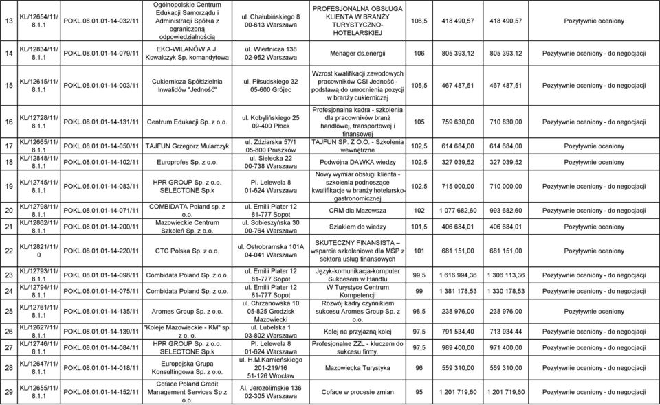 J. Kowalczyk Sp. komandytowa ul. Wiertnicza 138 02-952 Warszawa Menager ds.energii 106 805 393,12 805 393,12 Pozytywnie oceniony - do negocjacji 15 KL/12615/11/ POKL.08.01.