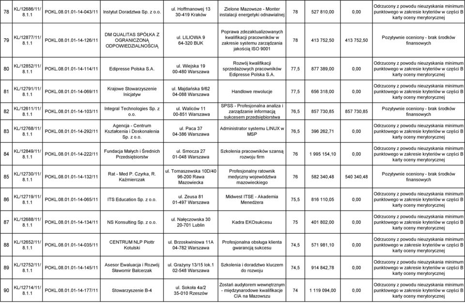 LILIOWA 9 64-320 BUK Poprawa zdezaktualizowanych kwalifikacji pracowników w zakresie systemu zarządzania jakością ISO 9001 78 413 752,50 413 752,50 80 KL/12852/11/ POKL.08.01.01-14-114/11 Edipresse Polska S.