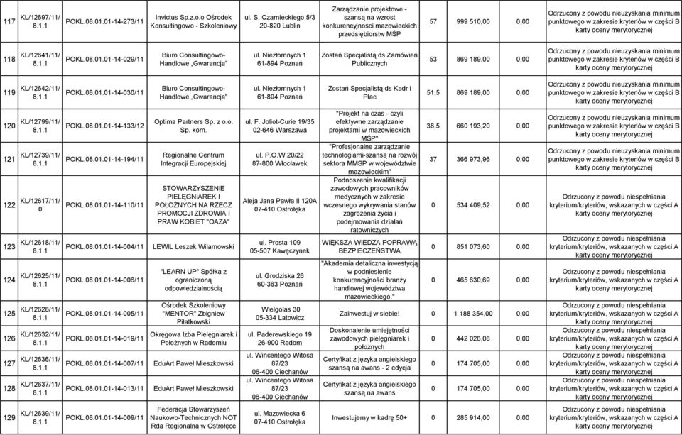 08.01.01-14-029/11 Biuro Consultingowo- Handlowe Gwarancja" ul. Niezłomnych 1 61-894 Poznań Zostań Specjalistą ds Zamówień Publicznych 53 869 189,00 0,00 119 KL/12642/11/ POKL.08.01.01-14-030/11 Biuro Consultingowo- Handlowe Gwarancja" ul.