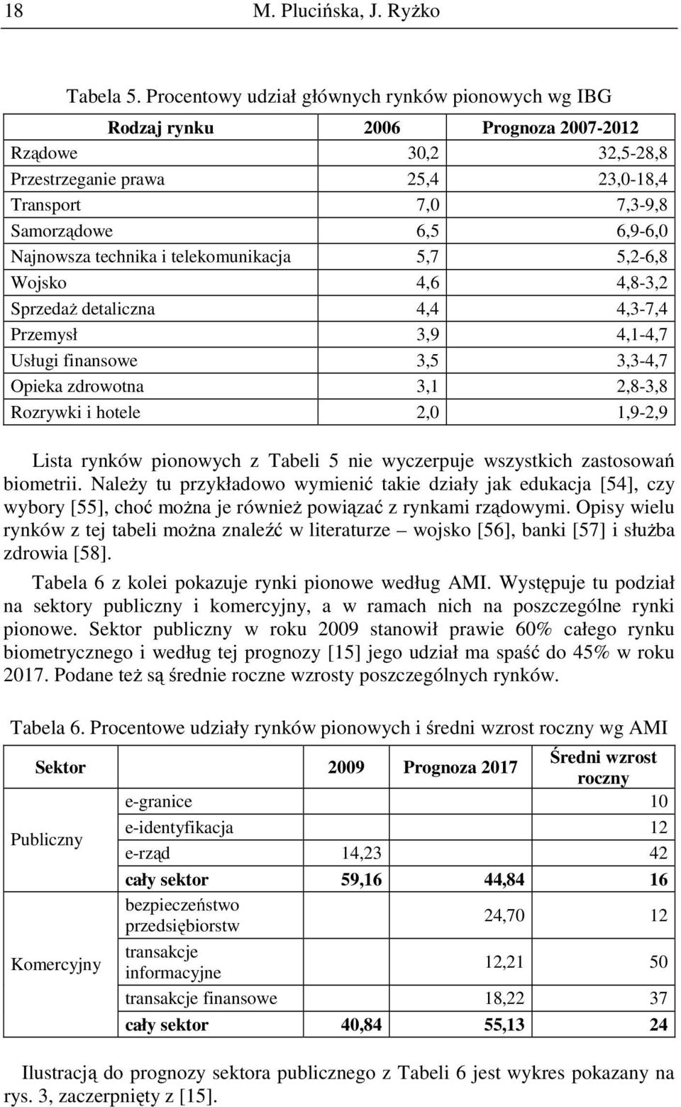 Najnowsza technika i telekomunikacja 5,7 5,2-6,8 Wojsko 4,6 4,8-3,2 Sprzedaż detaliczna 4,4 4,3-7,4 Przemysł 3,9 4,1-4,7 Usługi finansowe 3,5 3,3-4,7 Opieka zdrowotna 3,1 2,8-3,8 Rozrywki i hotele