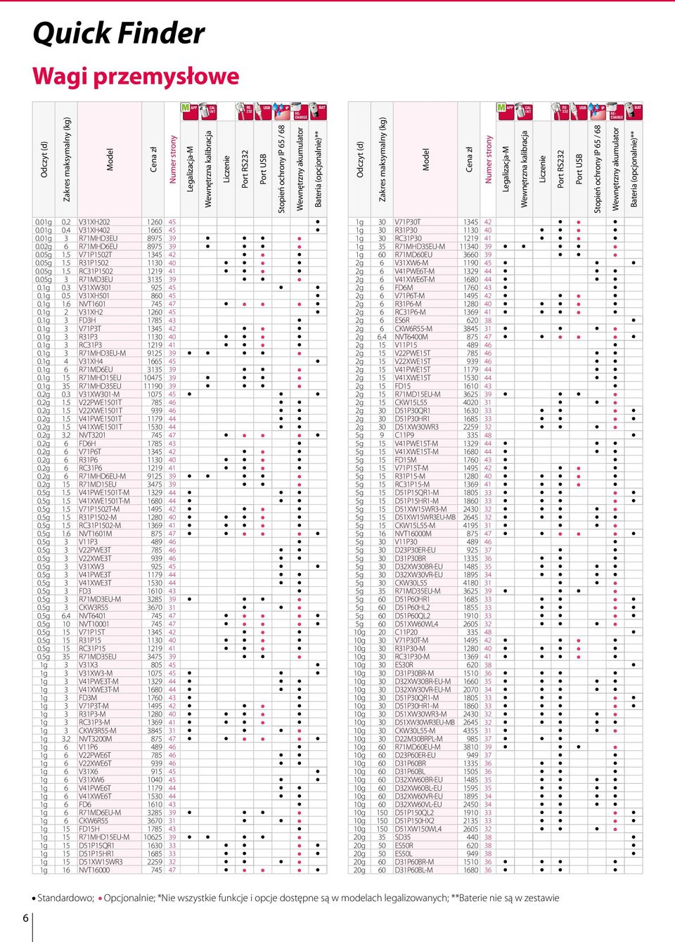 Wewnętrzny akumulator BAT Bateria (opcjonalnie)** 0.01g 0.2 V31XH202 1260 45 0.01g 0.4 V31XH402 1665 45 0.01g 3 R71MHD3EU 8975 39 0.02g 6 R71MHD6EU 8975 39 0.05g 1.5 V71P1502T 1345 42 0.05g 1.5 R31P1502 1130 40 0.