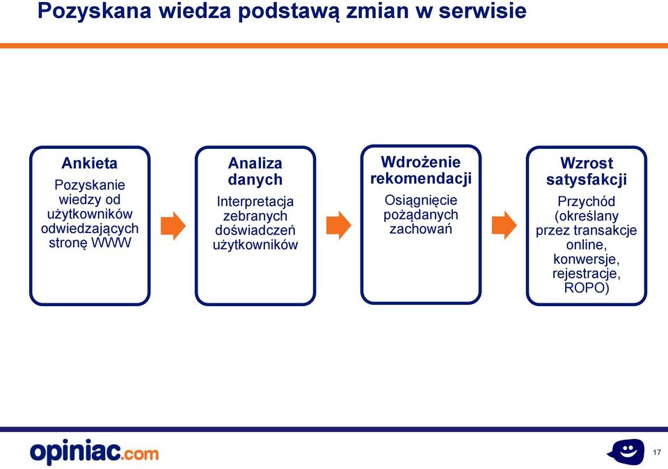 doświadczeń użytkowników Wdrożenie rekomendacji Osiągnięcie pożądanych zachowań