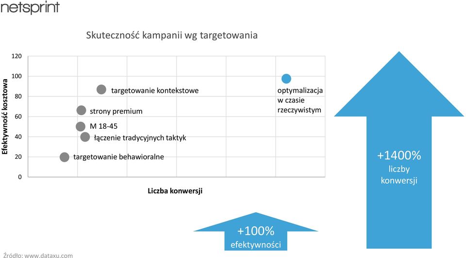 targetowanie behawioralne 0 2 4 6 8 10 12 Liczba konwersji optymalizacja w