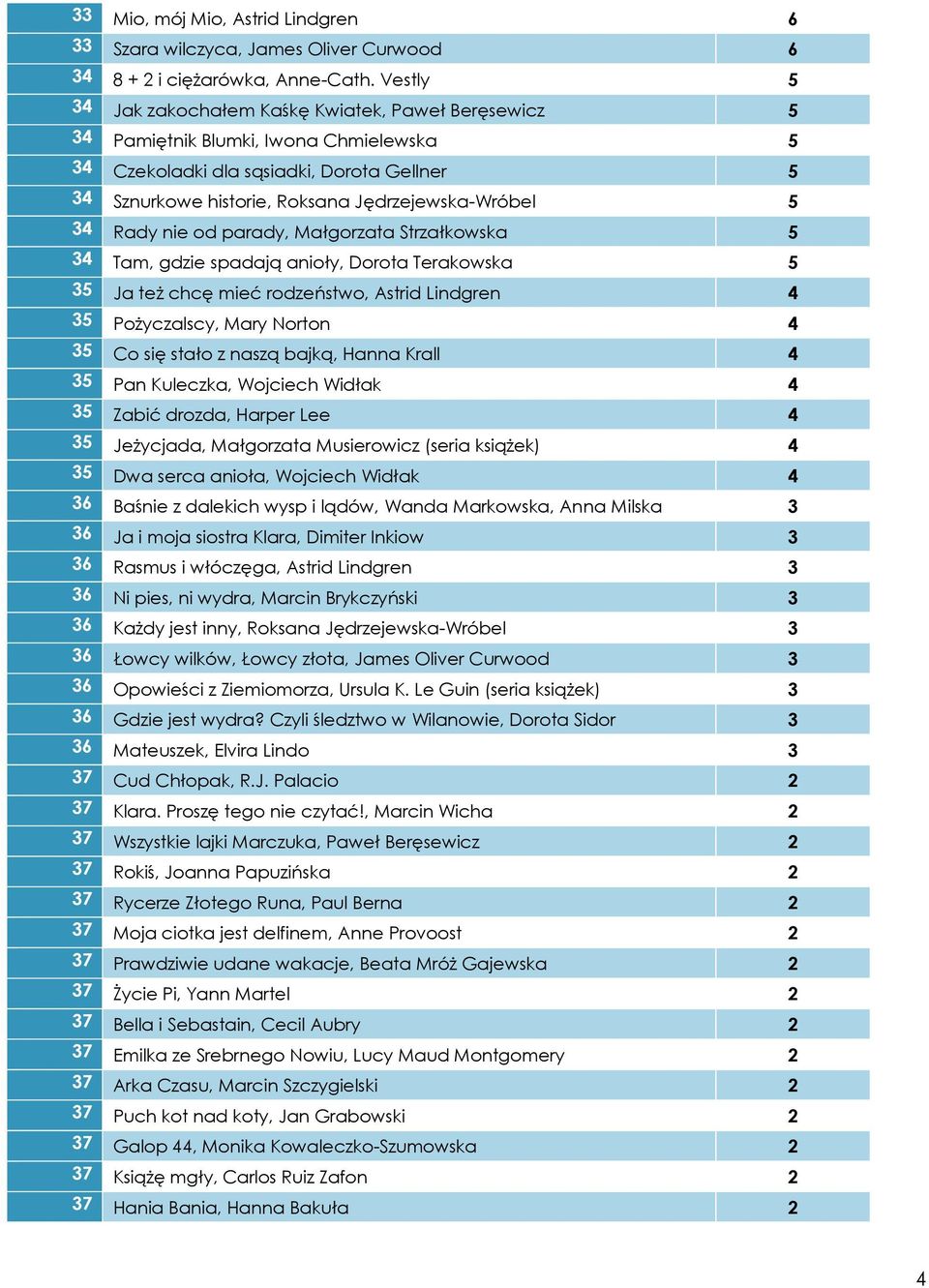 34 Rady nie od parady, Małgorzata Strzałkowska 5 34 Tam, gdzie spadają anioły, Dorota Terakowska 5 35 Ja też chcę mieć rodzeństwo, Astrid Lindgren 4 35 Pożyczalscy, Mary Norton 4 35 Co się stało z