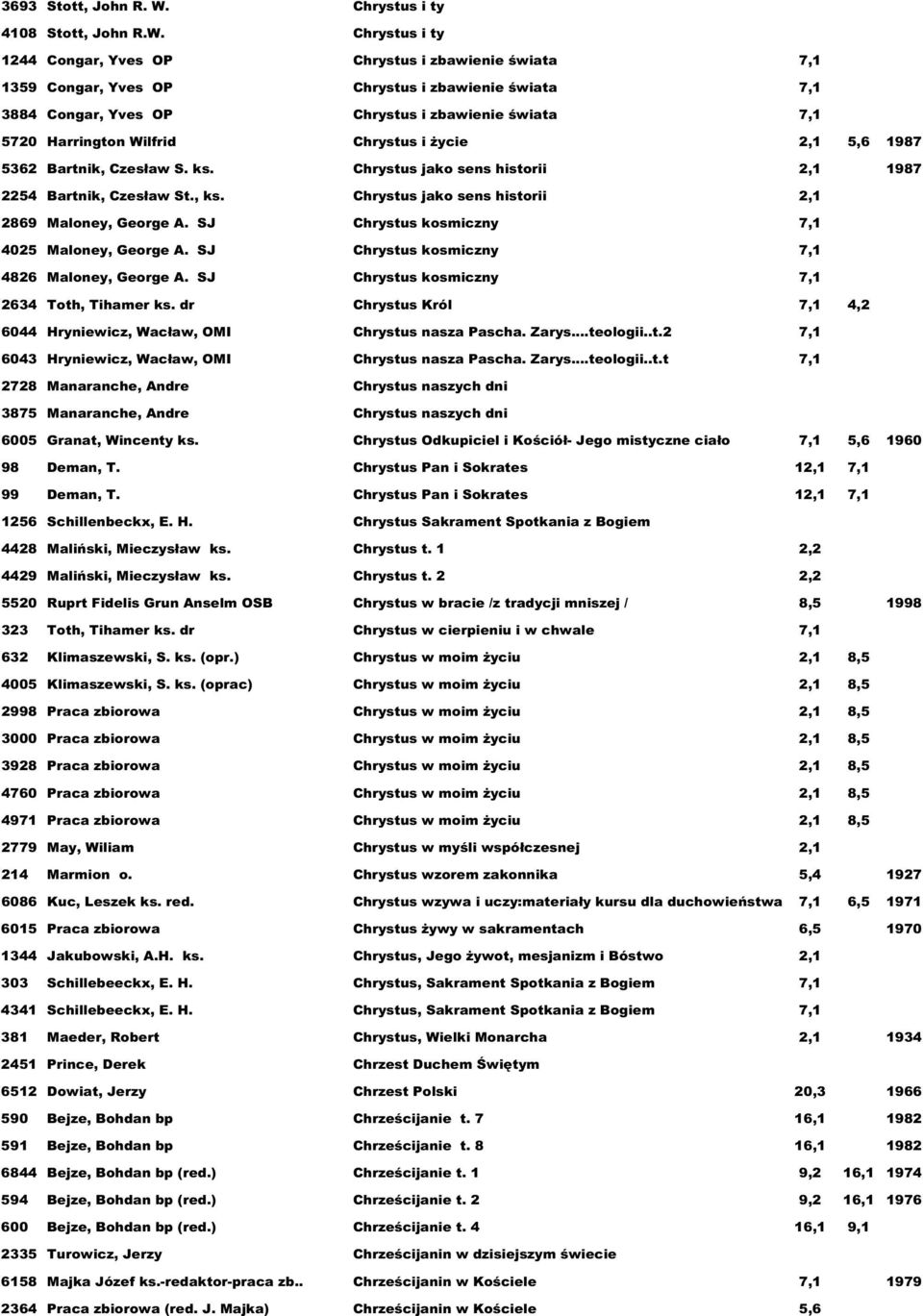 Chrystus i ty 1244 Congar, Yves OP Chrystus i zbawienie świata 7,1 1359 Congar, Yves OP Chrystus i zbawienie świata 7,1 3884 Congar, Yves OP Chrystus i zbawienie świata 7,1 5720 Harrington Wilfrid