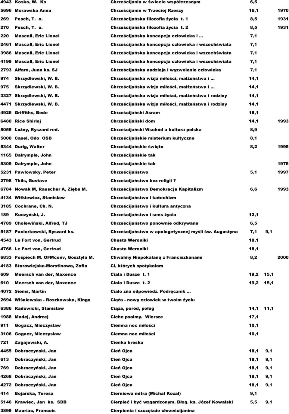 .. 7,1 2461 Mascall, Eric Lionel Chrześcijańska koncepcja człowieka i wszechświata 7,1 3986 Mascall, Eric Lionel Chrześcijańska koncepcja człowieka i wszechświata 7,1 4199 Mascall, Eric Lionel