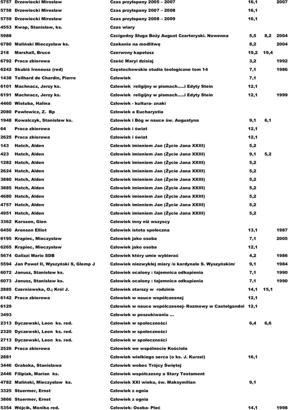 Czekanie na modlitwę 8,2 2004 218 Marshall, Bruce Czerwony kapelusz 19,2 19,4 6792 Praca zbiorowa Cześć Maryi dzisiaj 3,2 1992 6242 Skubiś Ireneusz (red) Częstochowskie studia teologiczne tom 14 7,1