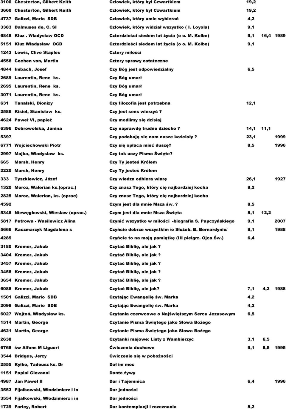 Kolbe) 9,1 16,4 1989 5151 Kluz Władysław OCD Czterdzieści siedem lat życia (o o. M.