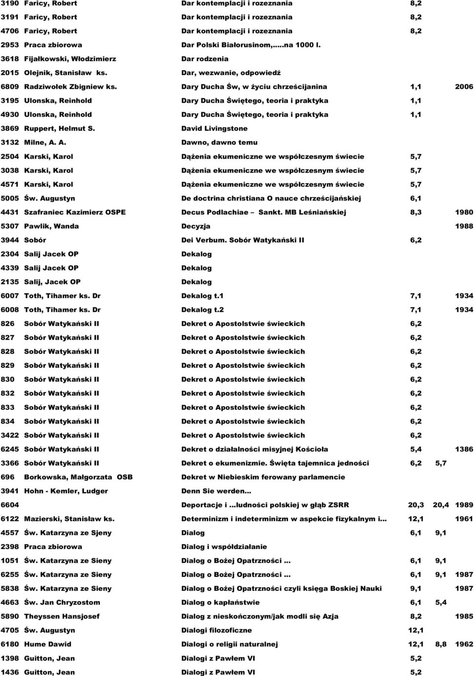 Dary Ducha Św, w życiu chrześcijanina 1,1 2006 3195 Ulonska, Reinhold Dary Ducha Świętego, teoria i praktyka 1,1 4930 Ulonska, Reinhold Dary Ducha Świętego, teoria i praktyka 1,1 3869 Ruppert, Helmut