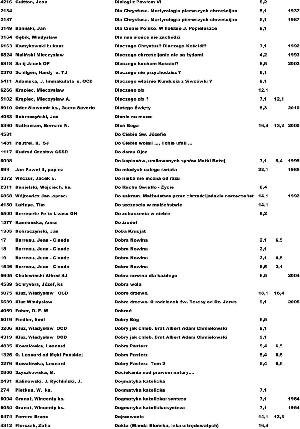 Popiełuszce 9,1 3164 Gębik, Władysław Dla nas słońce nie zachodzi 6163 Kamykowski Łukasz Dlaczego Chrystus? Dlaczego Kościół?