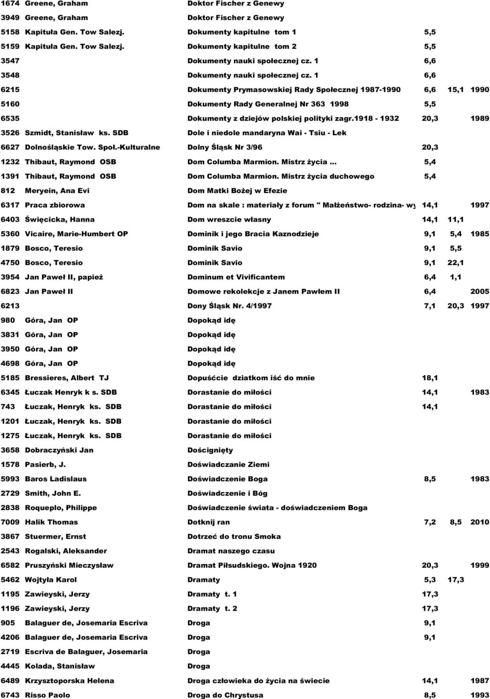 1 6,6 6215 Dokumenty Prymasowskiej Rady Społecznej 1987-1990 6,6 15,1 1990 5160 Dokumenty Rady Generalnej Nr 363 1998 5,5 6535 Dokumenty z dziejów polskiej polityki zagr.