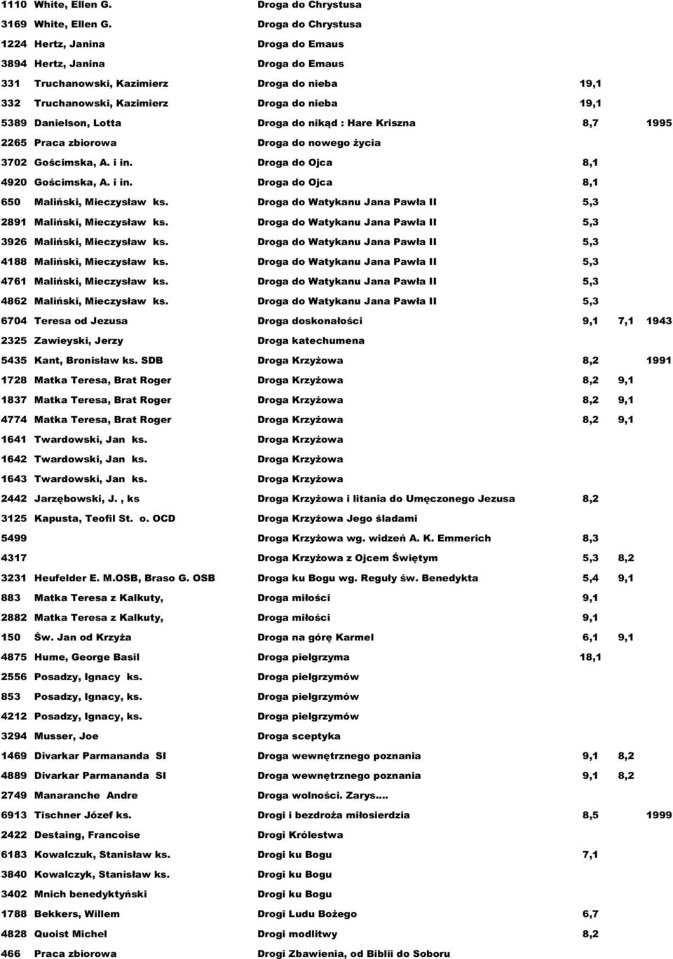 Lotta Droga do nikąd : Hare Kriszna 8,7 1995 2265 Praca zbiorowa Droga do nowego życia 3702 Gościmska, A. i in. Droga do Ojca 8,1 4920 Gościmska, A. i in. Droga do Ojca 8,1 650 Maliński, Mieczysław ks.