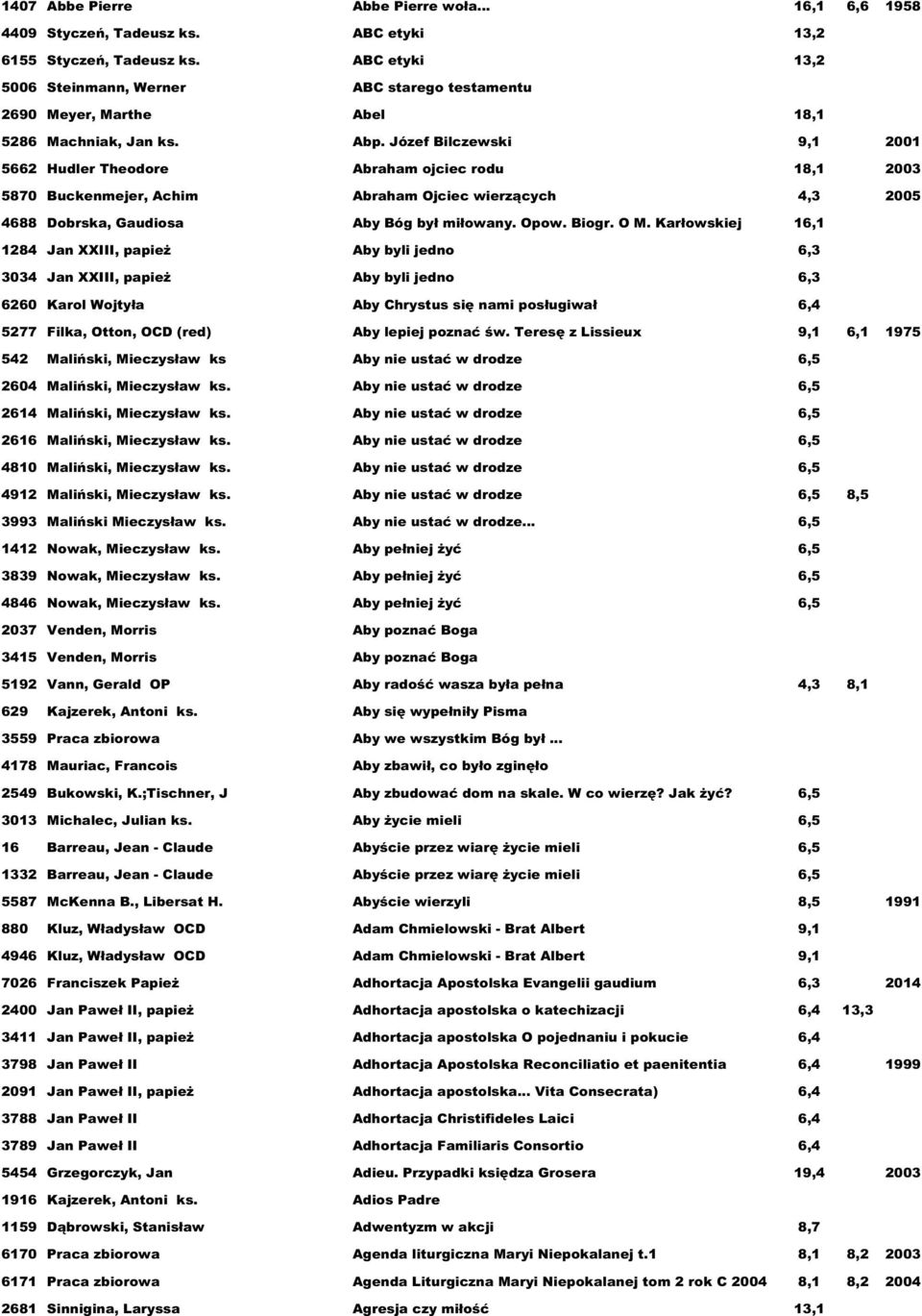 Józef Bilczewski 9,1 2001 5662 Hudler Theodore Abraham ojciec rodu 18,1 2003 5870 Buckenmejer, Achim Abraham Ojciec wierzących 4,3 2005 4688 Dobrska, Gaudiosa Aby Bóg był miłowany. Opow. Biogr. O M.