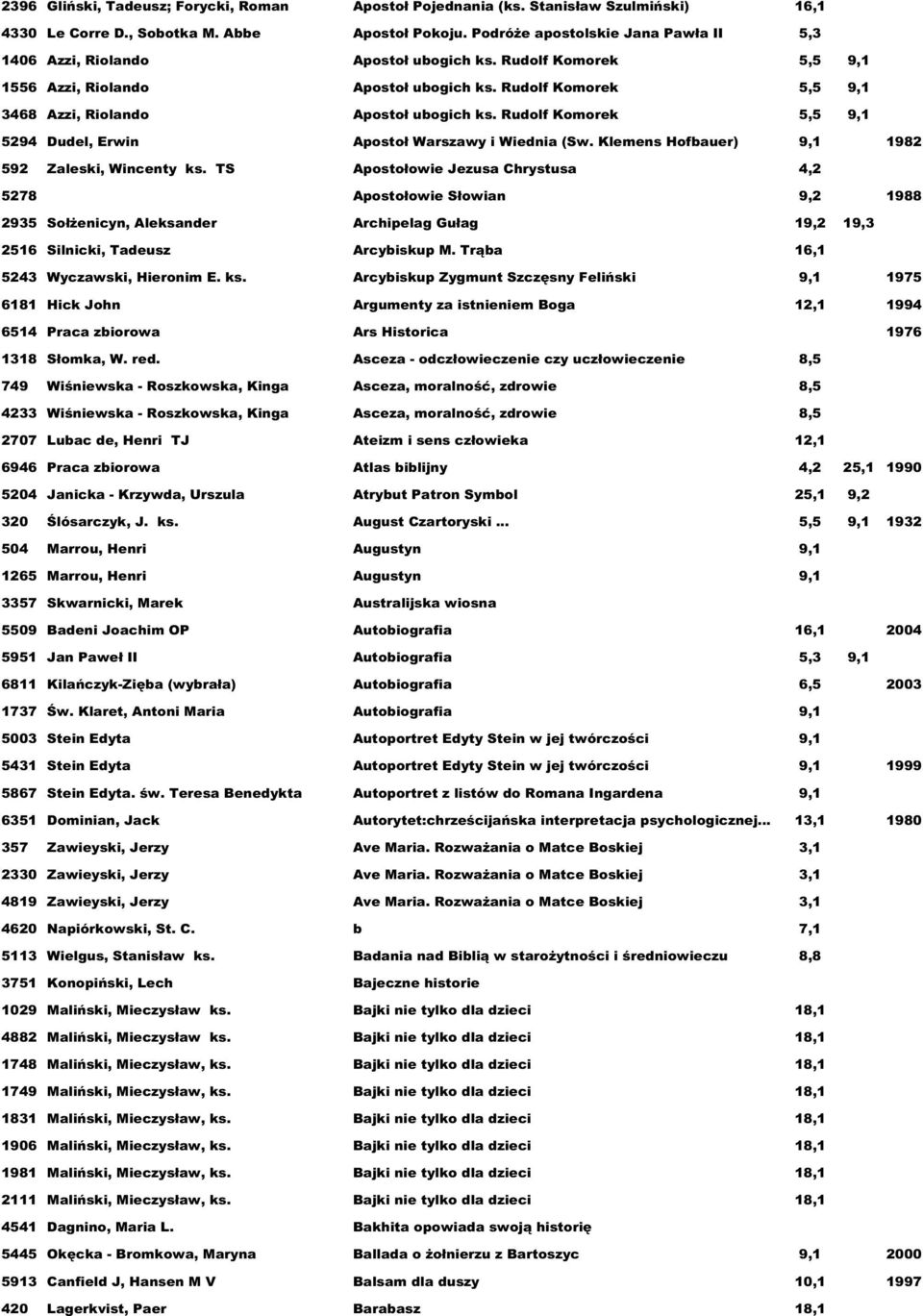 Rudolf Komorek 5,5 9,1 3468 Azzi, Riolando Apostoł ubogich ks. Rudolf Komorek 5,5 9,1 5294 Dudel, Erwin Apostoł Warszawy i Wiednia (Sw. Klemens Hofbauer) 9,1 1982 592 Zaleski, Wincenty ks.