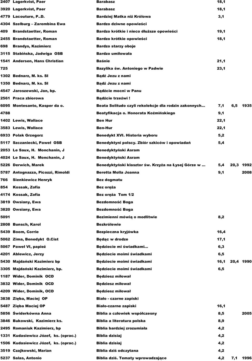 opowieści 18,1 698 Brandys, Kazimierz Bardzo starzy oboje 3115 Stabińska, Jadwiga OSB Bardzo umiłowała 1541 Andersen, Hans Christian Baśnie 21,1 725 Bazylika św.