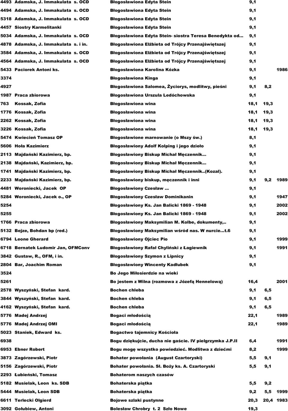 Immakulata s. OCD Błogosławiona Elżbieta od Trójcy Przenajświętszej 9,1 4564 Adamska, J. Immakulata s. OCD Błogosławiona Elżbieta od Trójcy Przenajświętszej 9,1 5433 Paciorek Antoni ks.