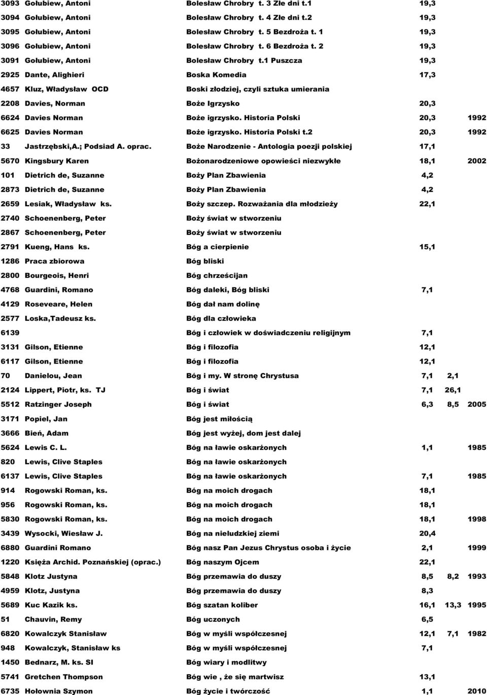 1 Puszcza 19,3 2925 Dante, Alighieri Boska Komedia 17,3 4657 Kluz, Władysław OCD Boski złodziej, czyli sztuka umierania 2208 Davies, Norman Boże Igrzysko 20,3 6624 Davies Norman Boże igrzysko.