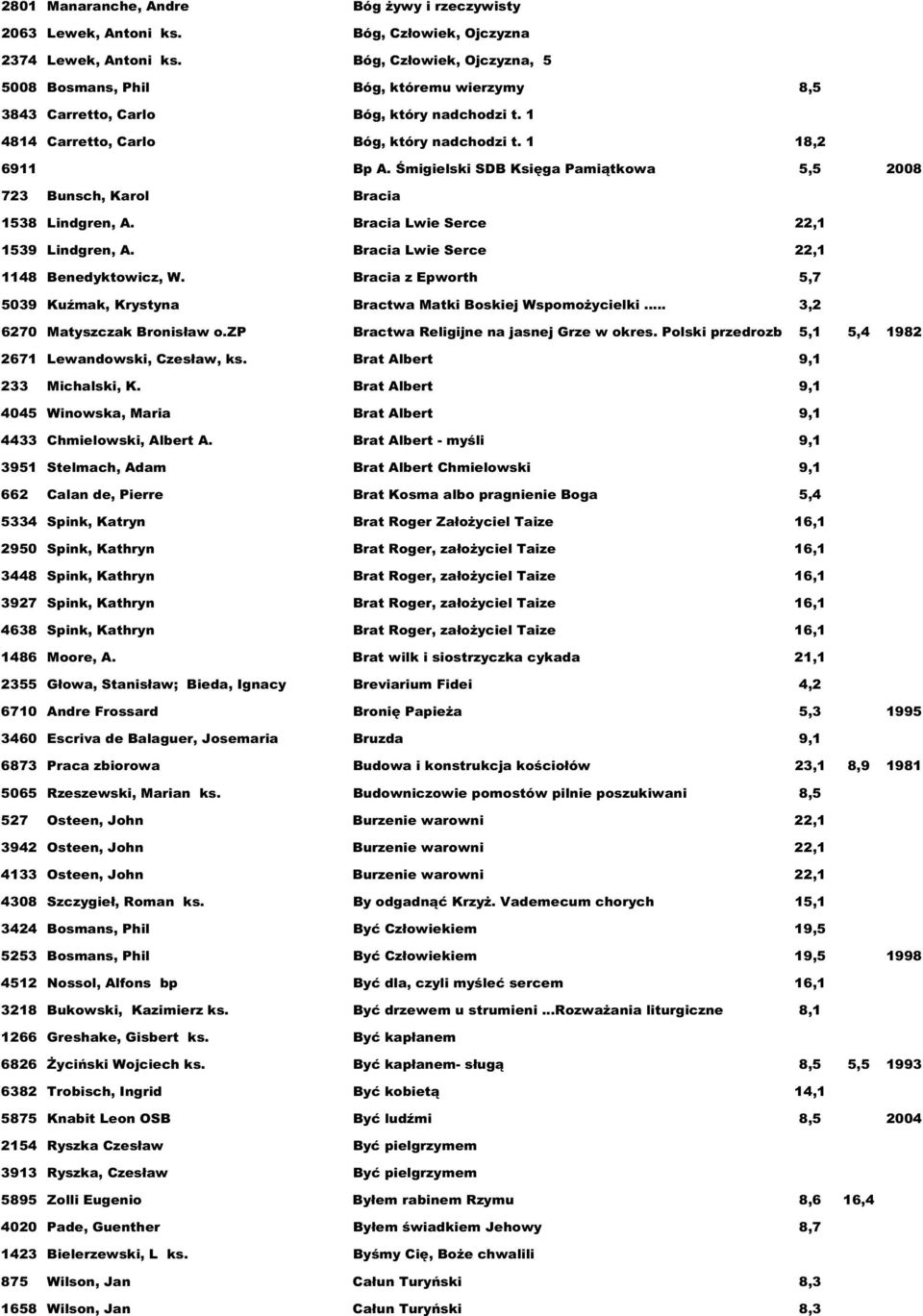 Śmigielski SDB Księga Pamiątkowa 5,5 2008 723 Bunsch, Karol Bracia 1538 Lindgren, A. Bracia Lwie Serce 22,1 1539 Lindgren, A. Bracia Lwie Serce 22,1 1148 Benedyktowicz, W.