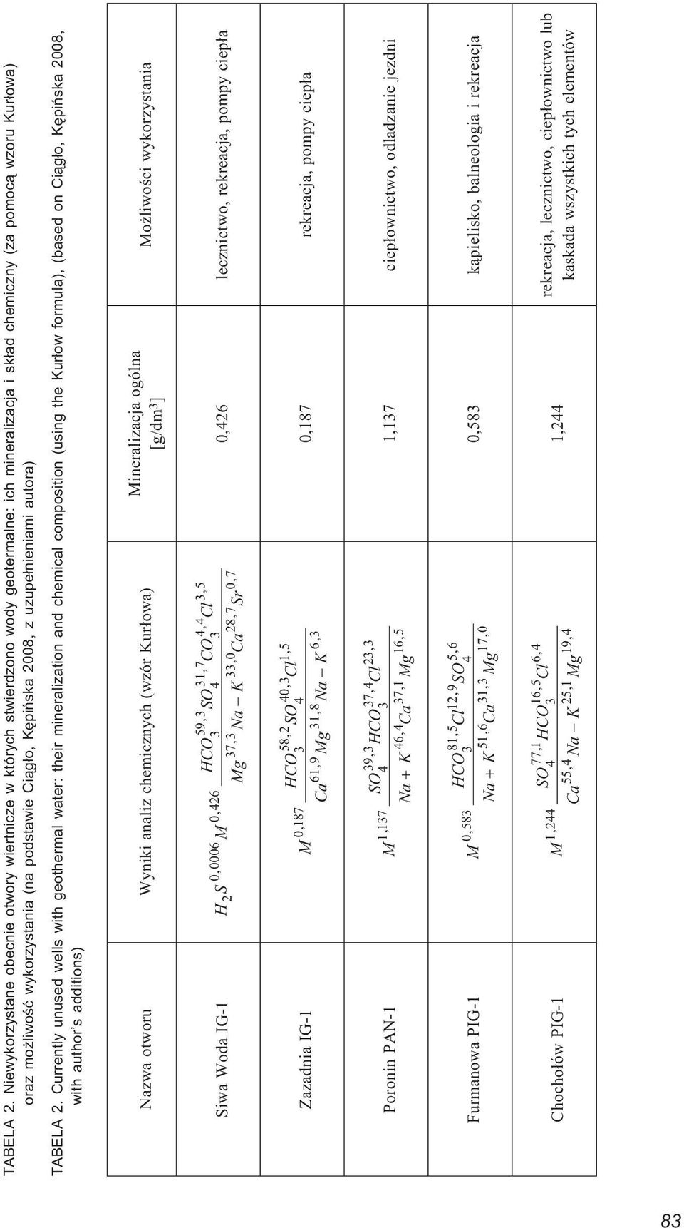 Kêpiñska 2008, z uzupe³nieniami autora)  Currently unused wells with geothermal water: their mineralization and chemical composition (using the Kur³ow formula), (based on Ci¹g³o, Kêpiñska 2008, with